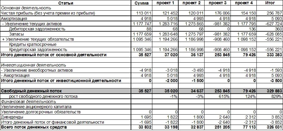 Пример бддс при строительстве каркасного дома Сводные финансовые бюджеты