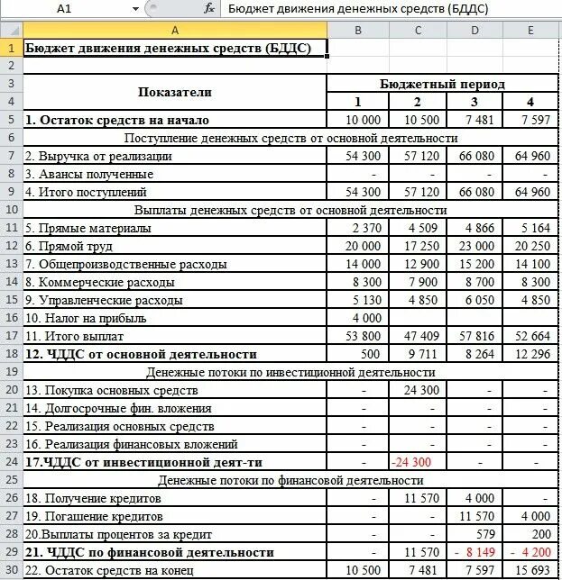 Пример бддс при строительстве каркасного дома Бюджетирование на предприятии на примере План счетов, Составление бюджета, Бюдже