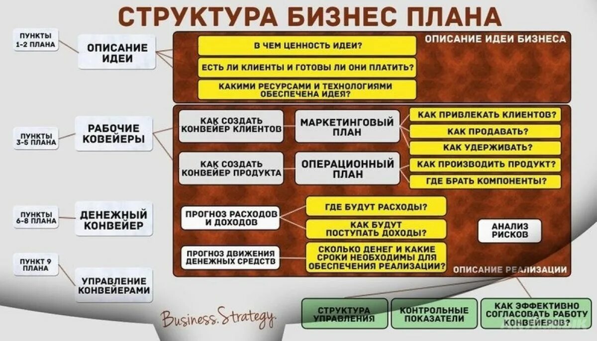 Пример бизнес плана дома Бизнес план пошаговая инструкция с примером Развитие лидерства, Бизнес, Маркетин