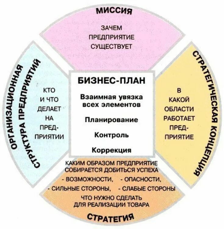 Пример бизнес плана дома Что такое бизнес план - концепция, стратегия, структура и задача бизнес-планиров