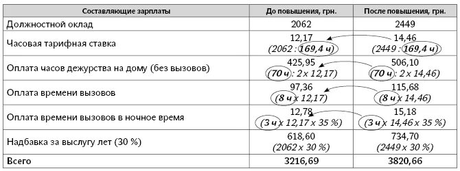 Пример дежурства на дому медицинских работников Часы дежурства на дому и работы ночью: как учитывать оплату для индексации зарпл