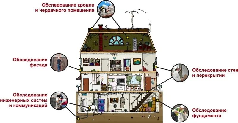 Пример экспертизы инженерных систем жилого дома В настоящее время и до 07 апреля 2023 г. включительно, Управляющая Компания пров