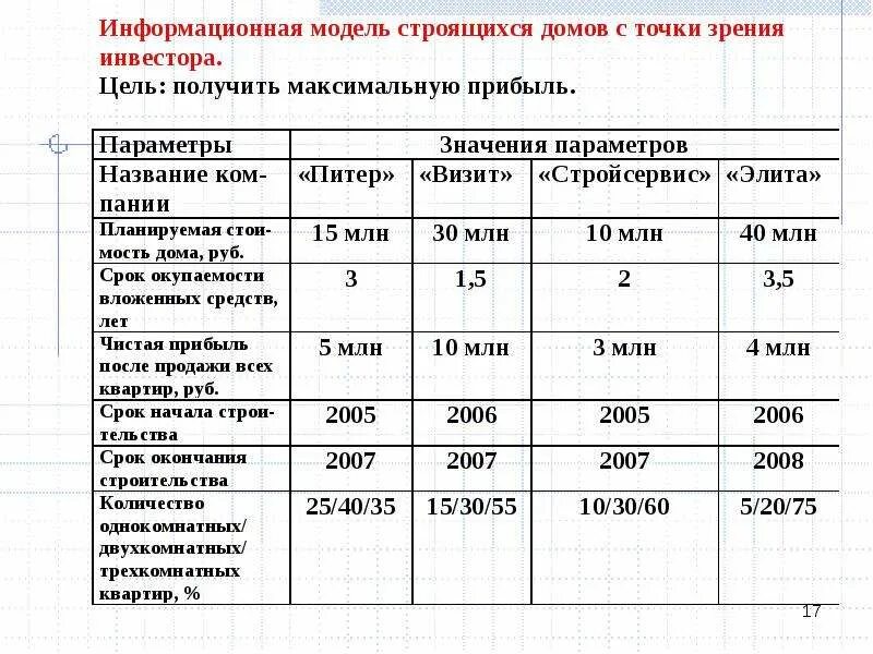 Пример информационной модели жилого дома Информационная модель объекта. Информационный объект. - скачать презентацию