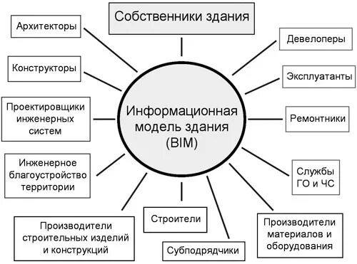 Пример информационной модели жилого дома Информационная модель здания: основные заказчики и пользователи