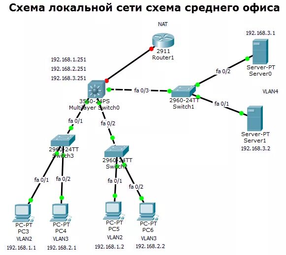 Пример компьютерной сети схема Как настроить маршрутизатор cisco Настройка серверов windows и linux