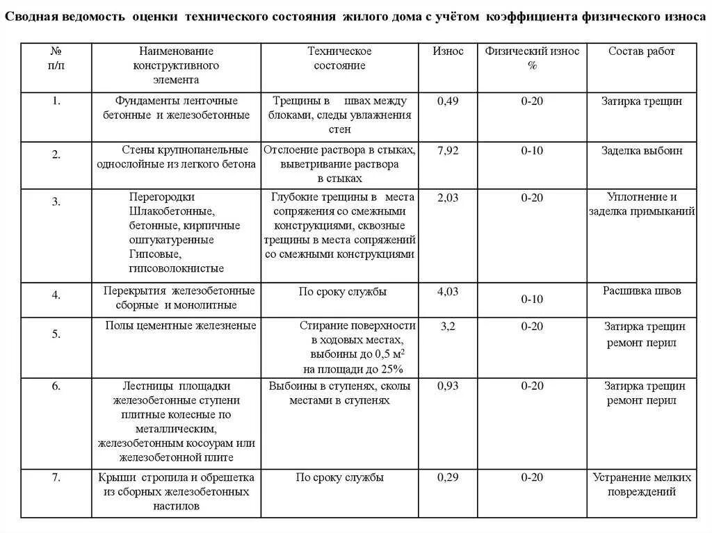 Пример обследования инженерного оборудования жилого дома дома Картинки ФИЗИЧЕСКИЙ ИЗНОС ИНЖЕНЕРНОГО ОБОРУДОВАНИЯ