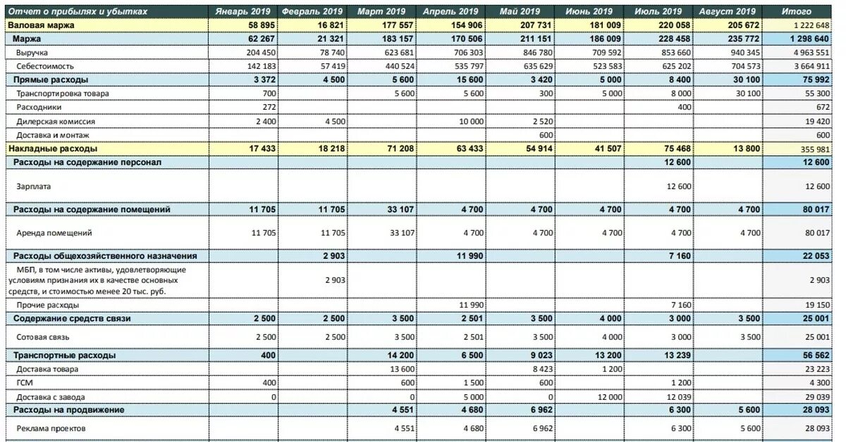 Пример отчета оценки дома Автоматическое формирование отчета доходы и расходы (PL), отчета движения денежн