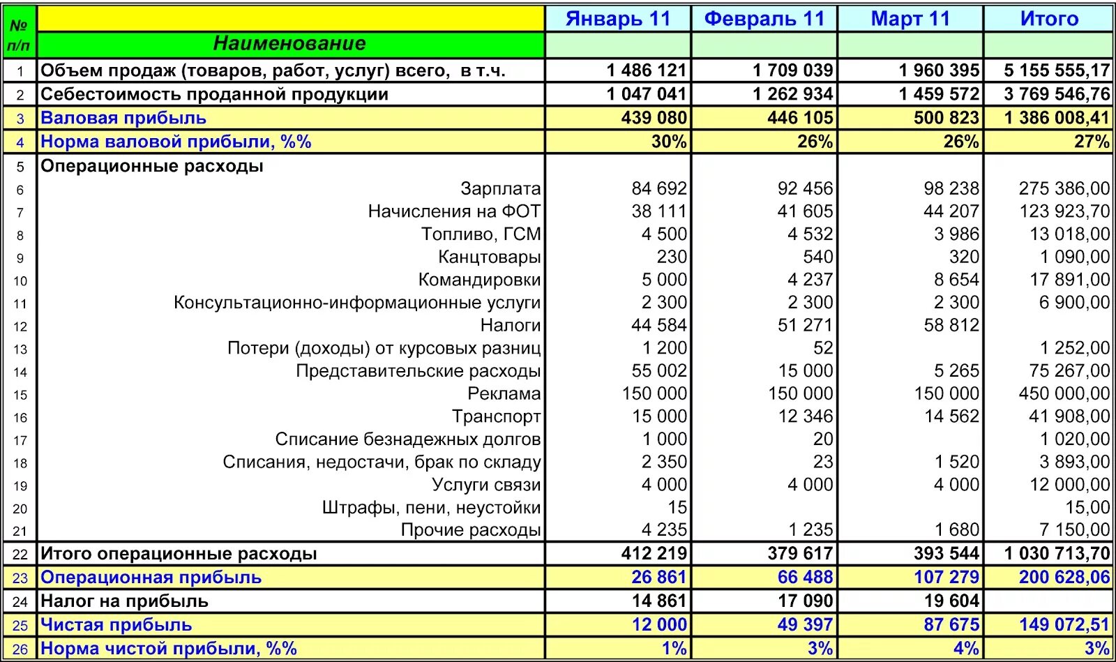 Пример отчета жилого дома Управленческий отчет о прибылях и убытках