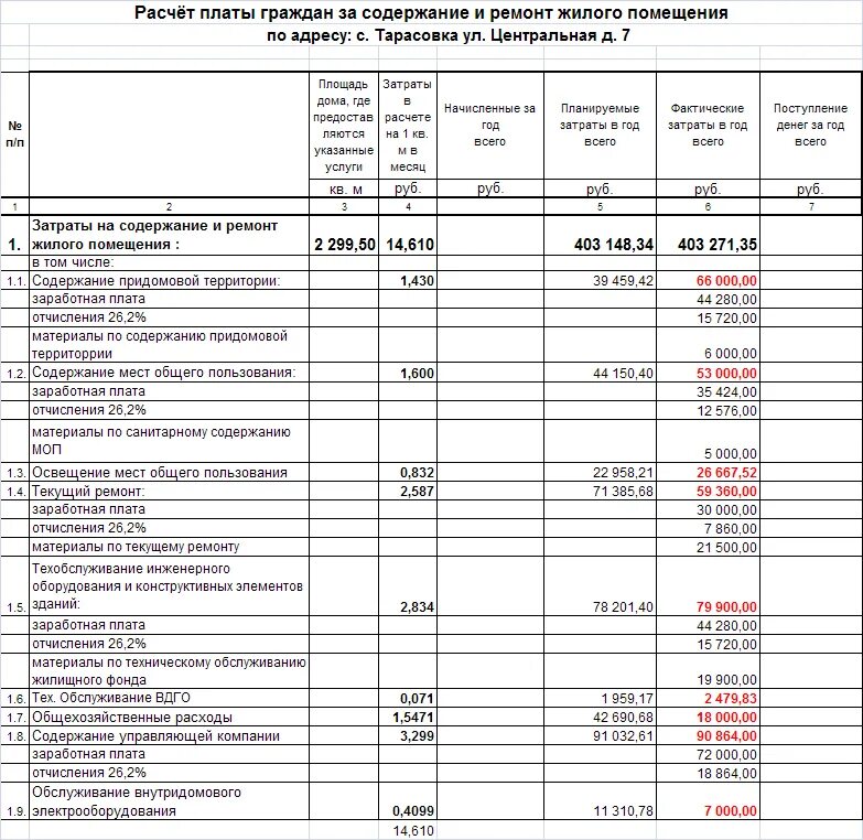 Пример отчета жилого дома Возмещение затрат на содержание имущества