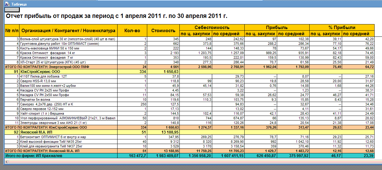 Пример отчета жилого дома Отчет Прибыль от продаж. Показывает рентабельность организации.