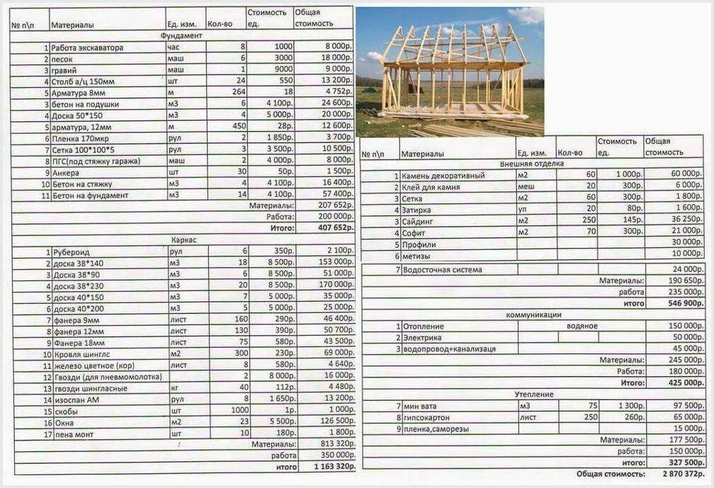 Пример планирования затрат при строительстве каркасного дома Какая себестоимость каркасного дома своими руками: Цена и Материалы строительств