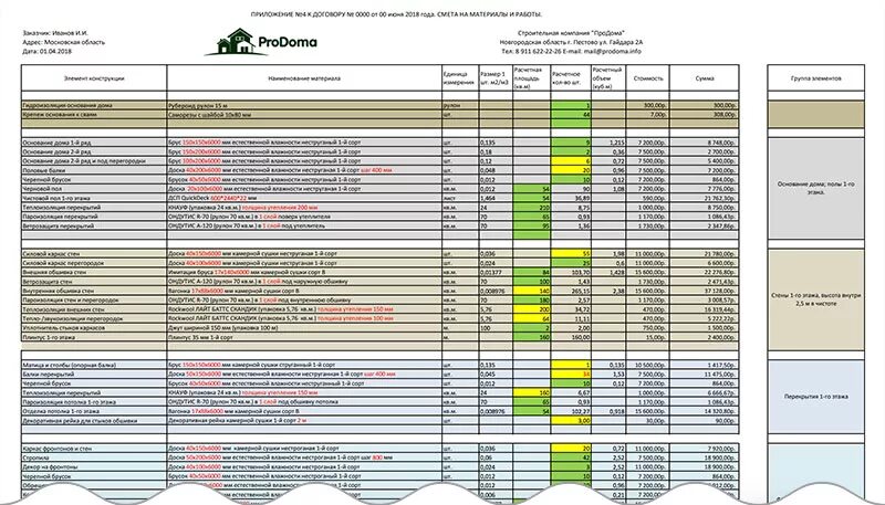 Пример планирования затрат при строительстве каркасного дома Строим каркасные дома по подробной смете