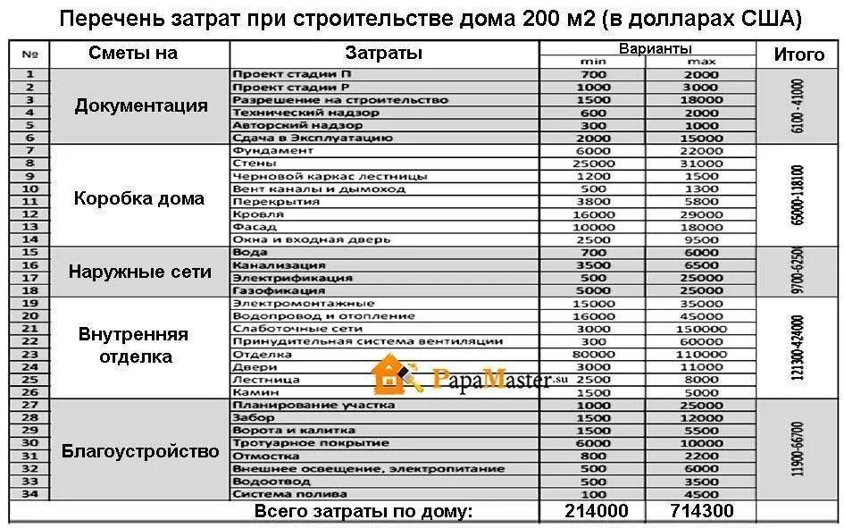 Пример планирования затрат при строительстве каркасного дома Смета на строительство дома из оцилиндрованного бревна