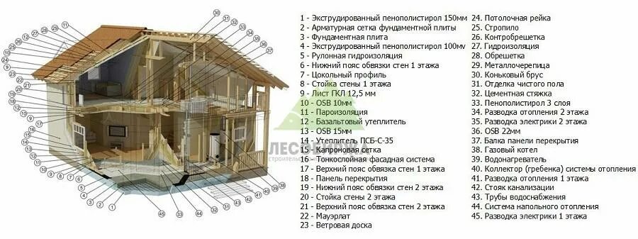 Пример планирования затрат при строительстве каркасного дома Что такое канадская технология строительства каркасных домов Эксперты - "ЛесоБир