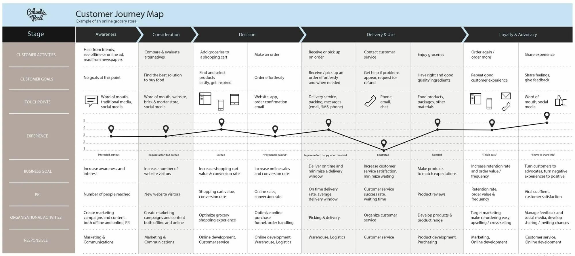 Пример покупки дома Customer journey maps are part of prudent UX design techniques. Customer journey