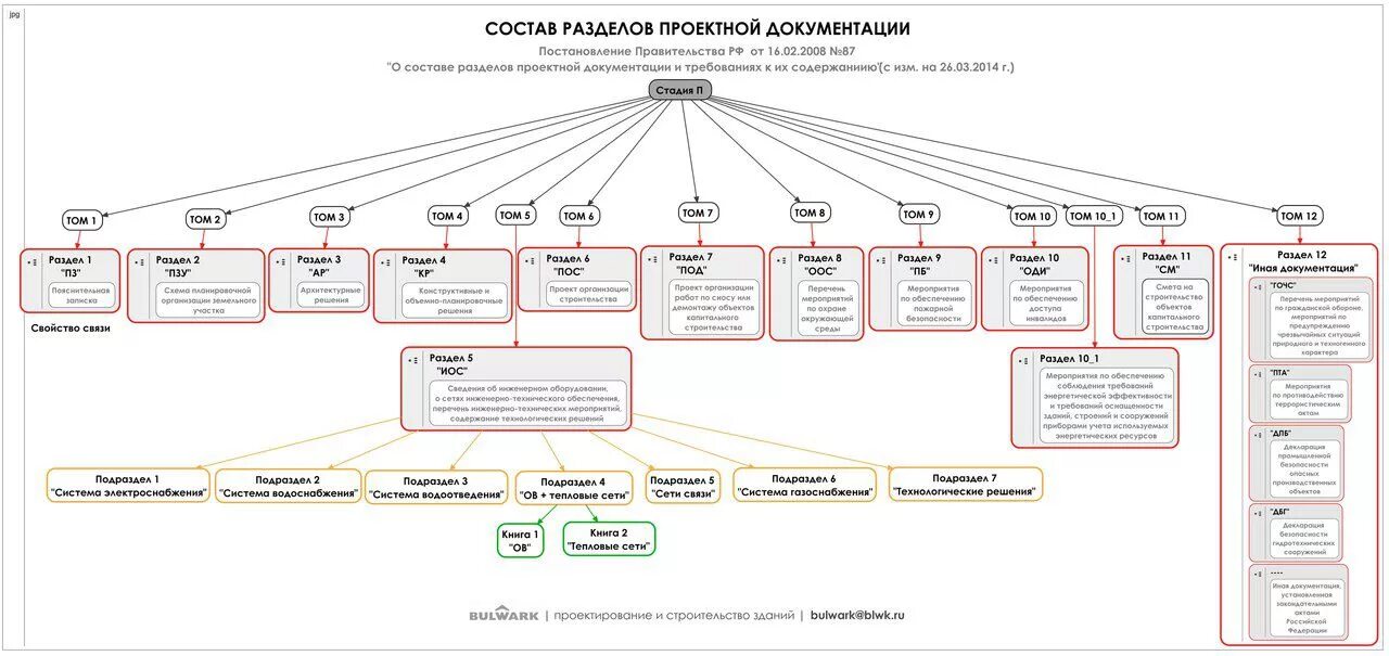 Пример проектной документации домов Разделы проектной документации 2023