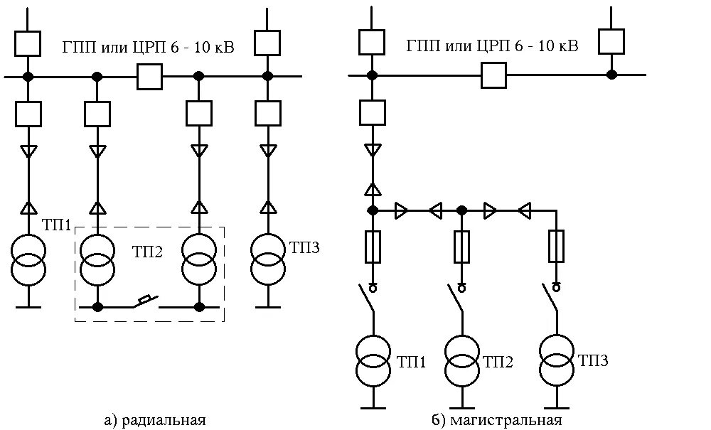 Пример радиальной схемы цеховой электрической сети Внутризаводское и внутригородское распределение электроэнергии