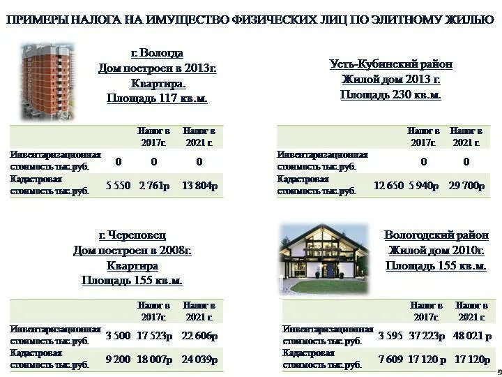 Пример расчета налога на дом Налог на частный дом в 2021 году в России