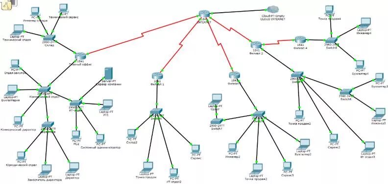 Пример схемы сети Моделирование информационной системы организации в программной среде Cisco packe