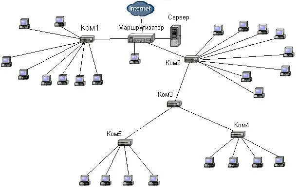 Пример схемы сети предприятия Топология компании