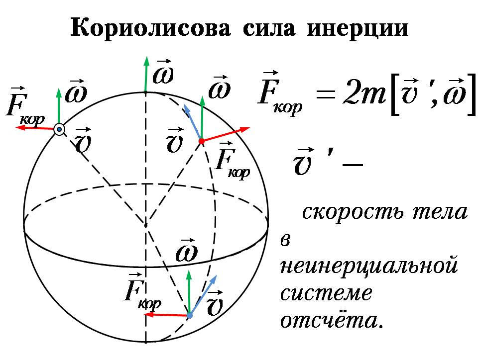 Пример силы кориолиса дома Сила инерции это