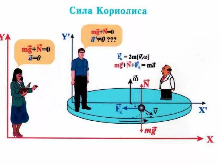 Пример силы кориолиса дома Динамика материальной точки Законы Ньютона Первый закон