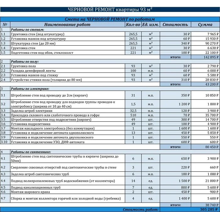 Пример смет на отделку Черновая отделка квартиры в новостройке: виды и требования