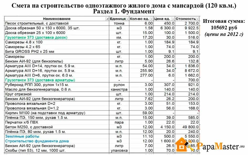 Пример сметы дома из газобетона Цена дома из СИП-панелей: сколько стоят материалы, стоимость работ, расчеты и со