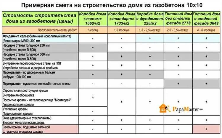 Пример сметы дома из газобетона Смета на строительство дома из газобетона: расчет и оптимизация затрат