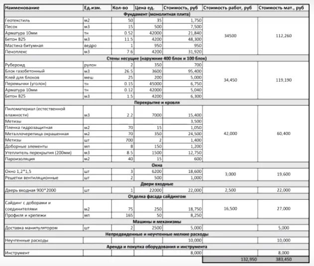 Пример сметы дома из газобетона Дом из газобетона за 800 000 рублей. Планировка и смета.