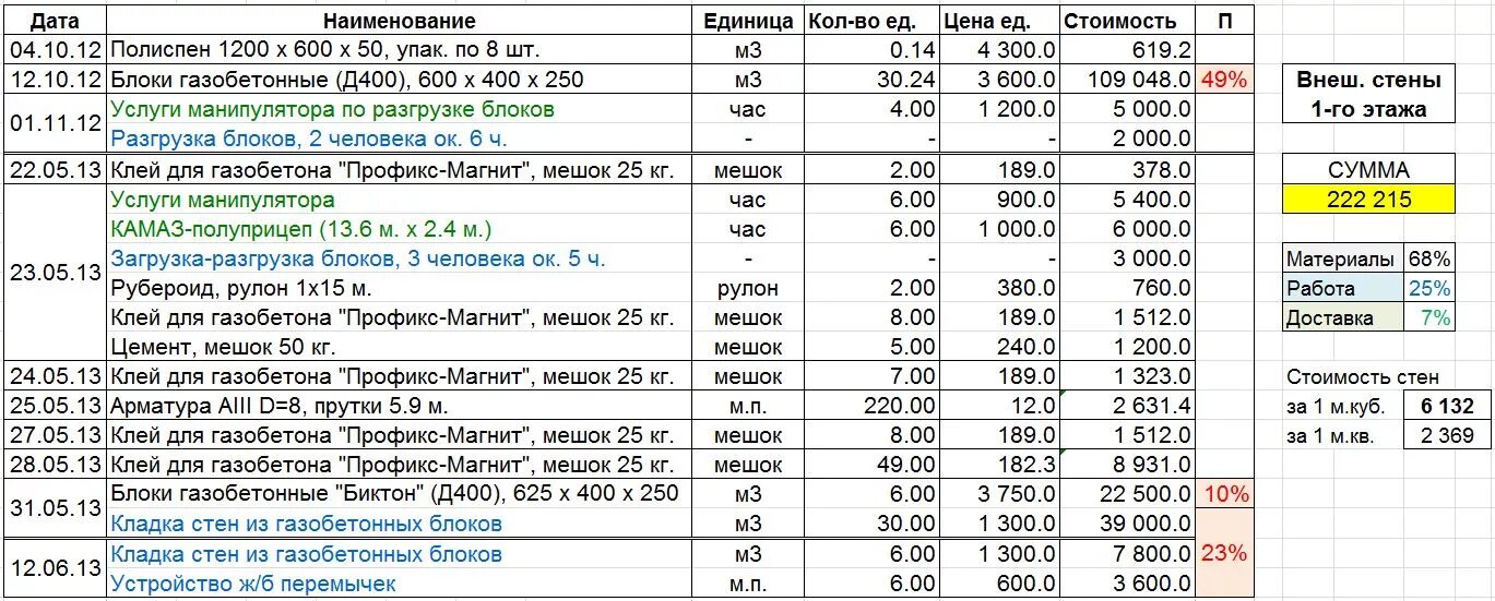 Пример сметы дома из газобетона Кладки газобетона за куб фото - DelaDom.ru