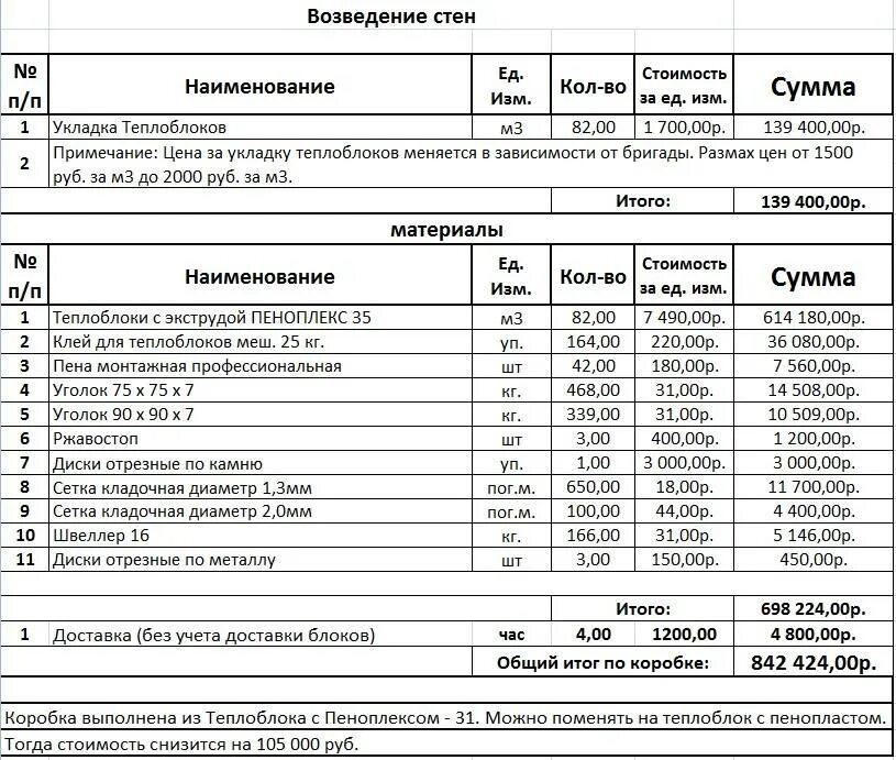 Пример сметы на строительство частного дома Смета на строительство дома из пеноблоков: примеры расчетов, цена материалов