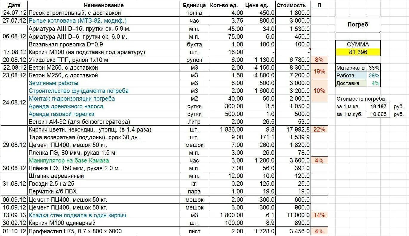 Пример сметы на строительство частного дома Смета на строительство дома: как составить? образец