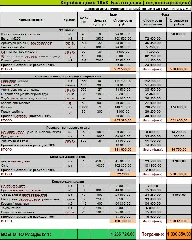 Пример сметы на строительство дома Кирпичный дом 8х10м. Коробка 2019г.: 1 336 000 руб. Отчет по итоговой стоимости 