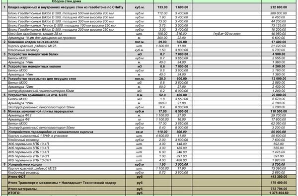 Пример сметы строительства коробки дома из газобетона Дом из газобетона, отчет о семейном капстроительстве - ИмхоДом