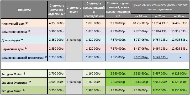 Пример стоимости реконструкции дома Экологичный дом: материалы, энергоэффективность, стоимость (2017) Компания "Боль