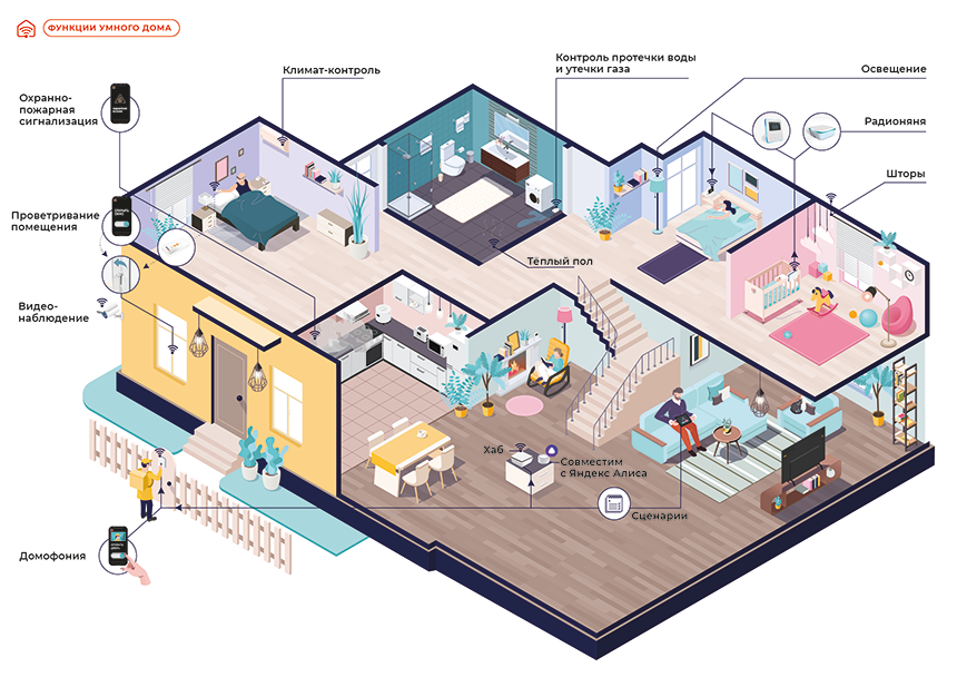 Пример умного дома с алисой Развитие технологии "умного дома" на примере системы "Исток-Смарт" ГК "Исток-Ауд
