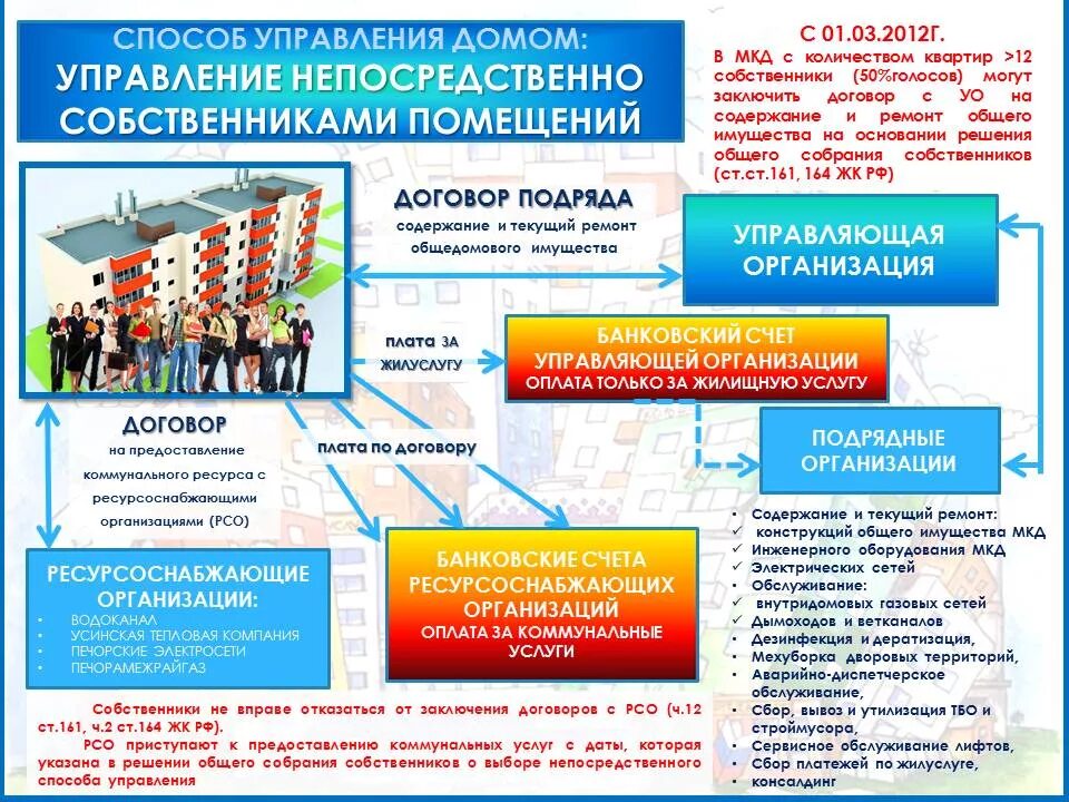 Пример управления многоквартирным домом Информационно-консультационный пункт по вопросам ЖКХ