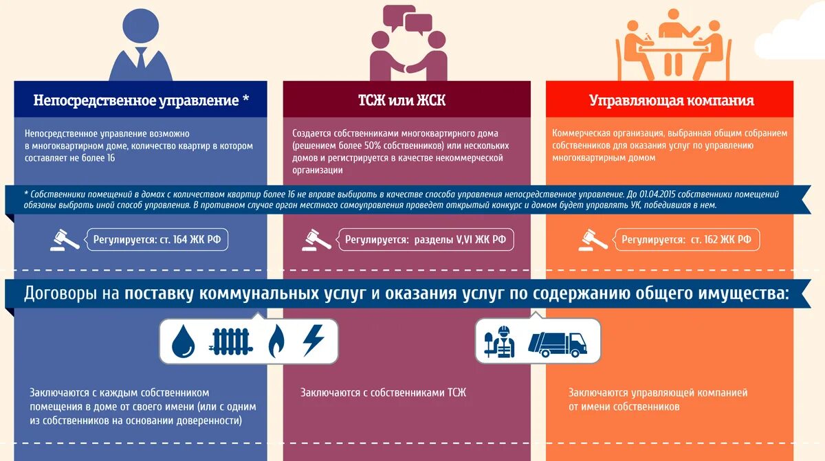 Пример управления многоквартирным домом Порядок оплаты выборов