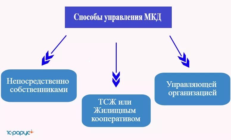 Пример управления многоквартирным домом Выбор способа управления многоквартирного дома - Муниципальные новости - Новости