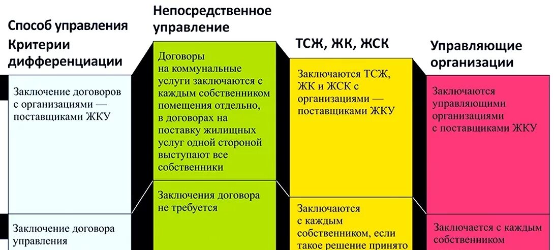 Пример управления многоквартирным домом Способы управления МКД - МосТСЖ