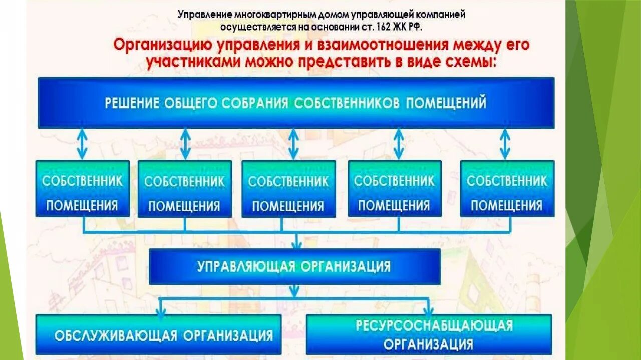 Пример управления многоквартирным домом Управление мкд статьи