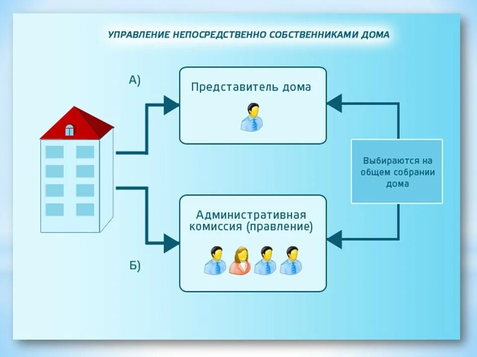 Пример управления многоквартирным домом Модели управляющей организации