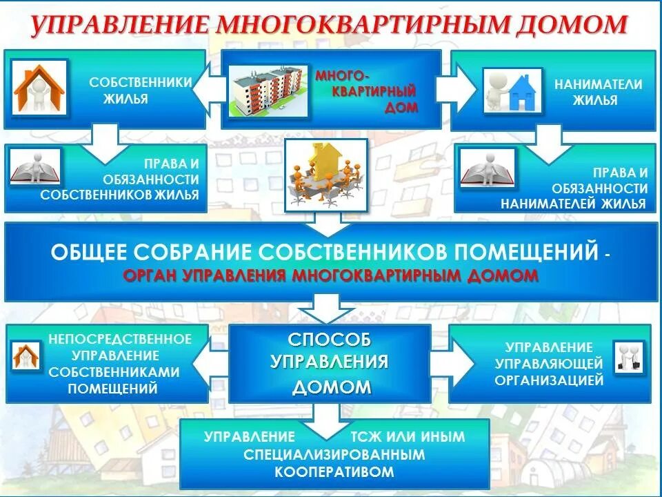 Пример управления многоквартирным домом Памятки - Роспотребнадзор