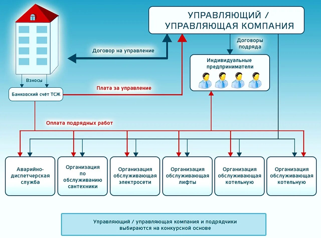 Пример управления многоквартирным домом Учреждения созданные собственником