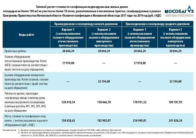 Примерная стоимость подключения газа Программа подключения газа фото - DelaDom.ru