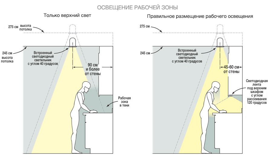 Примеры блокировки домов чтобы хорошо падало освещение Технические характеристики света ☆ VAMVIDNEE Дизайн освещения, Освещение кухни, 