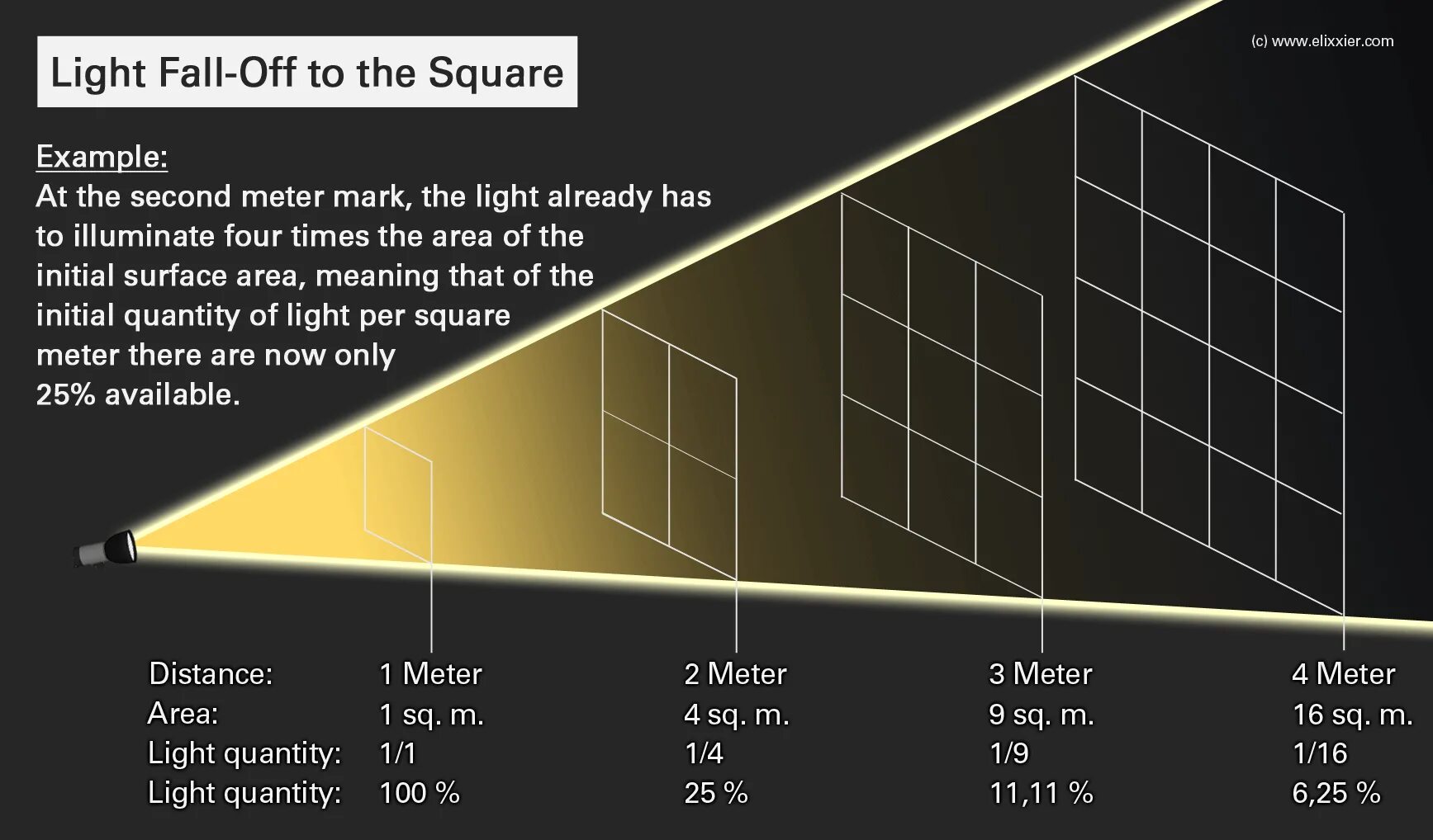 Примеры блокировки домов чтобы хорошо падало освещение Lighting Design the Easy Way - Secrets of the Inverse-Square Law of Light - DIY 