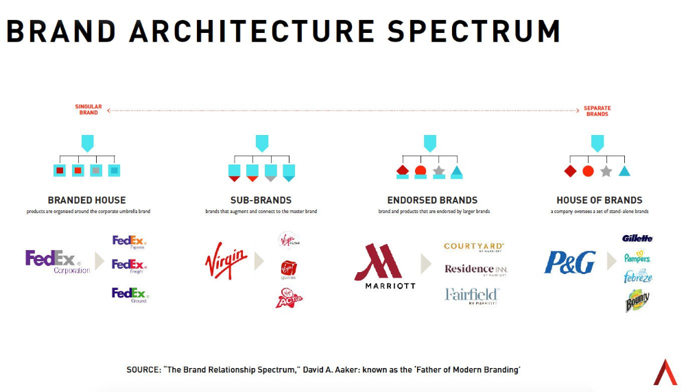 Примеры домов брендов An Introduction to Brand Architecture - Adrenaline in 2022 Brand architecture, E