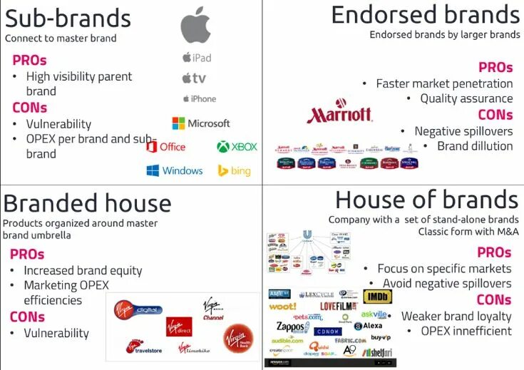 Примеры домов брендов Pin by Maggy Rivera on Branding Brand architecture, Brand positioning strategy, 